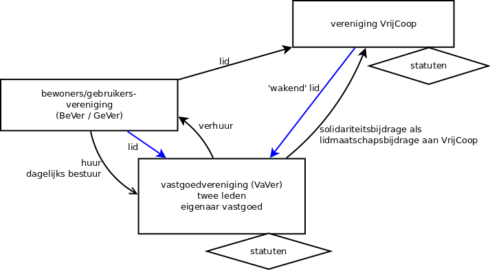 Schema van de structuur van Vrijcoop